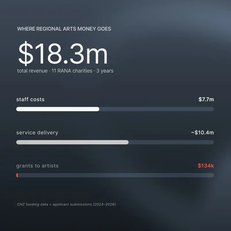 $18.3 million went into regional arts organisations over three years. How much reached artists? Nobody knows. The reporting framework doesn't ask.